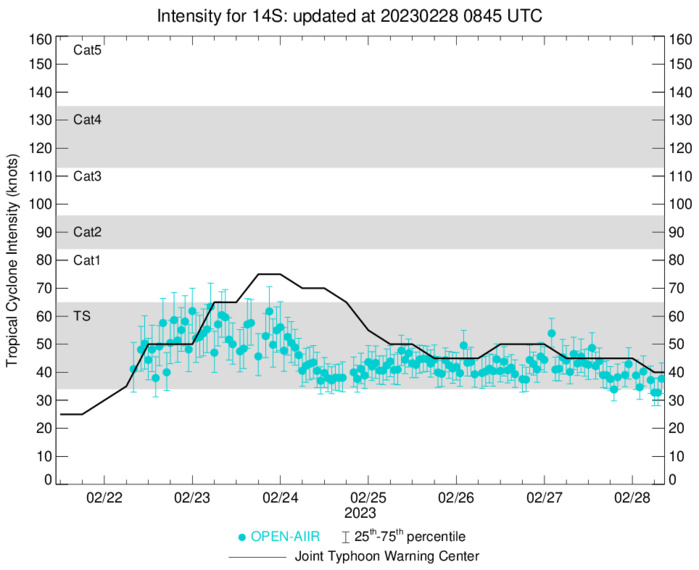 TC 15P(JUDY) CAT 1 US intensifying and bearing down on Port Vila//TC 14S(ENALA)//Invest 96P//TC 11S(FREDDY) remnants//2809utc