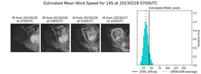 SATELLITE ANALYSIS, INITIAL POSITION AND INTENSITY DISCUSSION: BASED OFF STRUCTURE ANALYSIS OF TC 14S AND THE SURROUNDING ENVIRONMENT, THE SYSTEM IS BEING IDENTIFIED AS A HYBRID SYSTEM SHARING BOTH TROPICAL AND SUB-TROPICAL CHARACTERISTICS. ANIMATED MULTISPECTRAL SATELLITE IMAGERY (MSI) DEPICTS AN EXPOSED LOW LEVEL CIRCULATION CENTER (LLCC) WITH THE ASSOCIATED DEEP CONVECTION DECOUPLED OVER THE EASTERN PERIPHERY DUE TO THE STRONG (35-40 KTS) VERTICAL WIND SHEAR (VWS). TC ENALA IS CURRENTLY BATTLING DRY AIR ENTRAINMENT FROM THE NORTHWEST QUADRANT AS IT STRUGGLES TO MAINTAIN ITS TROPICAL NATURE. ENVIRONMENTAL ANALYSIS INDICATES TC ENALA TO BE IN UNFAVORABLE CONDITIONS FOR CONTINUAL TROPICAL ACTIVITY. THESE CONDITIONS ARE CHARACTERIZED BY CONSISTENT EASTWARD OUTFLOW ALOFT, A STRONG 850 MB VORTICITY SIGNATURE, OFFSET BY STRONG (35-40 KTS) VERTICAL WIND SHEAR (VWS) AND BORDERLINE WARM (25-26 C) SEA SURFACE TEMPERATURES (SST). THE INITIAL POSITION IS PLACED WITH HIGH CONFIDENCE BASED ON THE AFOREMENTIONED MSI. THE INITIAL INTENSITY OF 40 KTS IS ASSESSED WITH HIGH CONFIDENCE BASED ON THE BLEND OF MULTI-AGENCY AND AUTOMATED DVORAK ESTIMATES, AS WELL AS A 280048Z SAR RCM3 IMAGE.