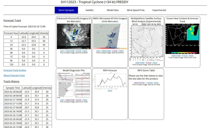 TC 15P(JUDY) CAT 1 US intensifying and bearing down on Port Vila//TC 14S(ENALA)//Invest 96P//TC 11S(FREDDY) remnants//2809utc