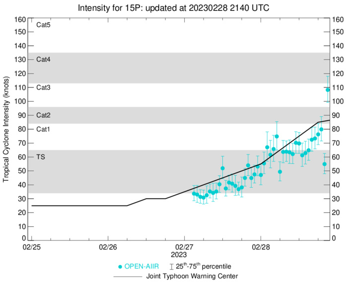 TC 15P(JUDY) rapid intensification past 24h now CAT 2 US tracking almost over PORT VILA and forecast to peak at 110knots by 48h//2821utc