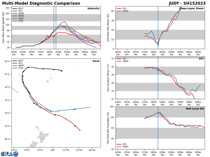 MODEL DISCUSSION: DETERMINISTIC AND ENSEMBLE TRACK GUIDANCE REMAINS IN VERY GOOD AGREEMENT THROUGH THE FORECAST PERIOD, WITH ALL CONSENSUS MEMBERS CONFINED TO A GRADUALLY EXPANDING ENVELOPE OF JUST 110NM BY TAU 72. THE JTWC FORECAST LIES ON THE WESTERN SIDE OF THE TRACK ENVELOPE THROUGH THE FORECAST, WITH HIGH CONFIDENCE. INTENSITY GUIDANCE IS MIXED, WITH THE COAMPS-TC (BOTH GFS AND NAVGEM) AND THE GFS GUIDANCE SUGGESTING THE SYSTEM HAS ALREADY PEAKED AND WILL WEAKEN STEADILY FROM HERE TO THE END OF THE FORECAST. THE HWRF AND DECAY-SHIPS (BOTH GFS AND NAVGEM) AGREE THAT THE SYSTEM WILL INTENSIFY SOME MORE, BUT ONLY UP TO 95-100 KNOTS. MEANWHILE, THE COAMPS-TC ENSEMBLE INDICATES A MODERATE (40 PERCENT) PROBABILITY OF RAPID INTENSIFICATION IN THE NEXT 6 TO 12 HOURS AND THE  RIPA AND RI25-RI35 RAPID INTENSIFICATION (RI) AIDS CONTINUE TO FIRE.  THE JTWC FORECAST ANTICIPATES EMERGENCE OF A WARM EYE FEATURE, AND  THUS BITES ON THE RI GUIDANCE, TAKINGTHE INTENSITY UP ALONG THE RIPA  TREND BUT PEAKING ABOUT 20 KNOTSLOWER THAN THE RIPA PEAK INTENSITY.  CONFIDENCE IS LOW DUE TOUNCERTAINTIES IN THE IMPACT OF THE MID-LEVEL  SHEAR, AND WHETHER ORNOT THE EYE CAN ACTUAL CLEAR OUT QUICKLY.