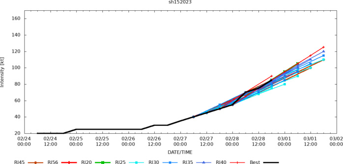 TC 15P(JUDY) rapid intensification past 24h now CAT 2 US tracking almost over PORT VILA and forecast to peak at 110knots by 48h//2821utc