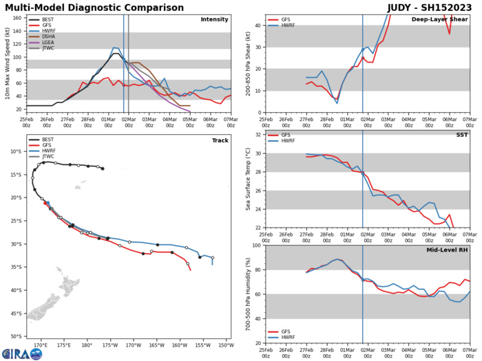 MODEL DISCUSSION: NUMERICAL MODELS ARE IN FAIR AGREEMENT THAT 15P WILL TRANSIT POLEWARD OF THE STR AND BY TAU 48 THE SYSTEM WILL ACCELERATE EAST-SOUTHEASTWARD AS A SUBTROPICAL SYSTEM. THERE IS A SLIGHT SPREAD IN MODEL OUTPUT BY TAU 48 RESULTING IN AN OVERALL MEDIUM CONFIDENCE IN THE TRACK FORECAST. RELIABLE MODEL INTENSITY GUIDANCE IS IN GOOD AGREEMENT WITH ALL MEMBERS INDICATING A WEAKENING TREND THROUGH THE FORECAST PERIOD. FOR THIS REASON THE JTWC INTENSITY FORECAST IS PLACED WITH HIGH CONFIDENCE. MODEL DISCUSSION: NUMERICAL MODELS ARE IN FAIR AGREEMENT THAT 15P WILL TRANSIT POLEWARD OF THE STR AND BY TAU 48 THE SYSTEM WILL ACCELERATE EAST-SOUTHEASTWARD AS A SUBTROPICAL SYSTEM. THERE IS A SLIGHT SPREAD IN MODEL OUTPUT BY TAU 48 RESULTING IN AN OVERALL MEDIUM CONFIDENCE IN THE TRACK FORECAST. RELIABLE MODEL INTENSITY GUIDANCE IS IN GOOD AGREEMENT WITH ALL MEMBERS INDICATING A WEAKENING TREND THROUGH THE FORECAST PERIOD. FOR THIS REASON THE JTWC INTENSITY FORECAST IS PLACED WITH HIGH CONFIDENCE.