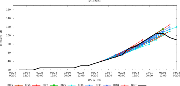 TC 16P(KEVIN) forecast to mimic the track of TC 15P(JUDY), Port Vila under potential threat once again// 0203utc