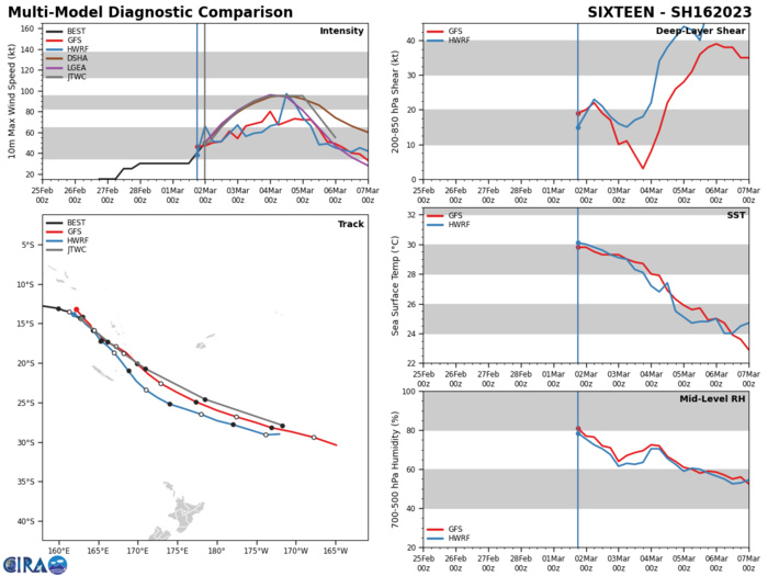 MODEL DISCUSSION: WITH THE EXCEPTION OF NVGM TO THE NORTH AND HWRF TO THE SOUTH, NUMERICAL MODELS ARE IN TIGHT AGREEMENT THROUGH THE FORECAST PERIOD WITH ALL REMAINING MEMBERS CLOSELY FOLLOWING THE MULTI-MODEL CONSENSUS. FOR THIS REASON THE JTWC FORECAST TRACK IS PLACED WITH MEDIUM CONFIDENCE. RELIABLE MODEL INTENSITY GUIDANCE IS IN FAIR AGREEMENT WITH SEVERAL RAPID INTENSIFICATION AIDS AND THE BULK OF THE MODELS SHOWING SHARP INTENSIFICATION THROUGH TAU 60 AFTER WHICH ALL MEMBERS WEAKEN THE SYSTEM THROUGH THE FORECAST PERIOD. THE TWO EXCEPTIONS TO THIS TREND ARE HWRF AND GFS WHICH SHOW A MUCH SLOWER INTENSIFICATION THROUGH TAU 60 AND PEAK NEAR OR BELOW 85 KTS. FOR THESE REASONS THE JTWC INTENSITY FORECAST IS PLACED WITH MEDIUM CONFIDENCE.