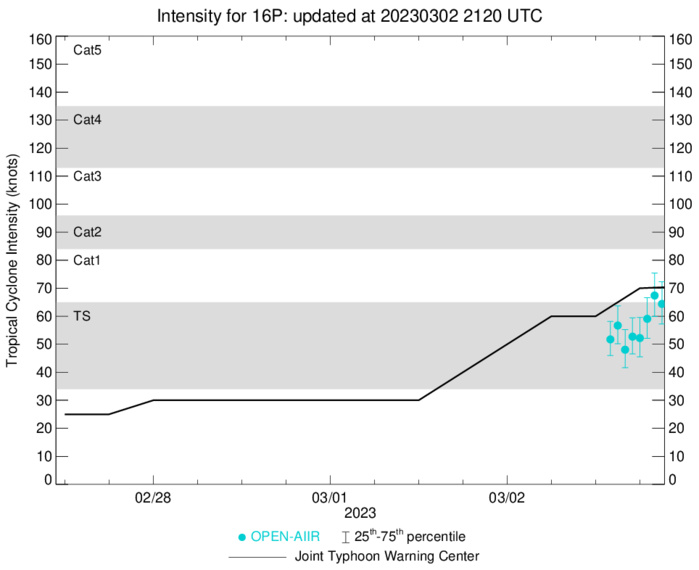 TC 16P(KEVIN) CAT 1 US intensifying tracking near Port Vila //TC 15P(JUDY) becoming subtropical by 24h//Rmnts TC 11S(FREDDY)//0221utc