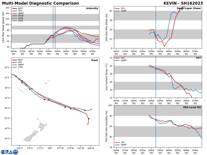 MODEL DISCUSSION: NUMERICAL MODELS ARE IN TIGHT AGREEMENT THROUGH TAU 72 WILL ALL MEMBERS CLOSELY FOLLOWING THE JTWC FORECAST TRACK. AFTER TAU 72, NAVGEM TAKES A SHARP POLEWARD TURN WHILE THE REAMING GUIDANCE CONTINUES EAST-SOUTHEASTWARD. FOR THESE REASONS THE JTWC FORECAST TRACK IS PLACED INITIALLY WITH HIGH CONFIDENCE AND WITH MEDIUM CONFIDENCE IN THE EXTENDED TRACK. RELIABLE MODEL INTENSITY GUIDANCE IS IN FAIR AGREEMENT WITH HWRF AND GFS TAKING AN UNREALISTIC WEAKENING TREND AND THEN STAGNATION WHILE THE BULK OF THE GUIDANCE FOLLOWS SEVERAL RAPID INTENSIFICATION AIDS THROUGH TAU 24 AND FOLLOWING TAU 36, ALL MEMBERS WEAKEN THE SYSTEM THROUGH THE FORECAST PERIOD. FOR THESE REASONS THE JTWC INTENSITY FORECAST IS PLACED WITH MEDIUM CONFIDENCE.