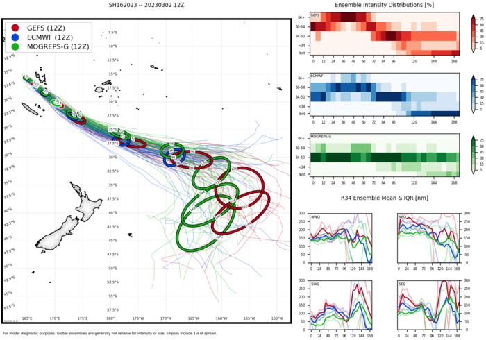 TC 16P(KEVIN) CAT 1 US intensifying tracking near Port Vila //TC 15P(JUDY) becoming subtropical by 24h//Rmnts TC 11S(FREDDY)//0221utc TC 16P(KEVIN) CAT 1 US intensifying tracking near Port Vila //TC 15P(JUDY) becoming subtropical by 24h//Rmnts TC 11S(FREDDY)//0221utc