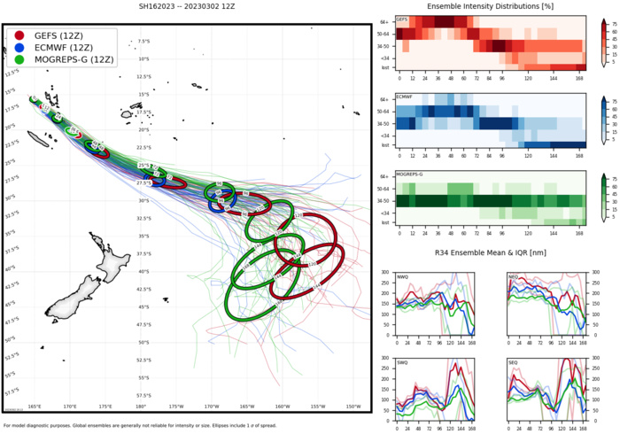 TC 16P(KEVIN) CAT 1 US intensifying tracking near Port Vila //TC 15P(JUDY) becoming subtropical by 24h//Rmnts TC 11S(FREDDY)//0221utc