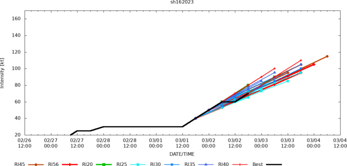 TC 16P(KEVIN) CAT 1 US intensifying tracking near Port Vila //TC 15P(JUDY) becoming subtropical by 24h//Rmnts TC 11S(FREDDY)//0221utc TC 16P(KEVIN) CAT 1 US intensifying tracking near Port Vila //TC 15P(JUDY) becoming subtropical by 24h//Rmnts TC 11S(FREDDY)//0221utc