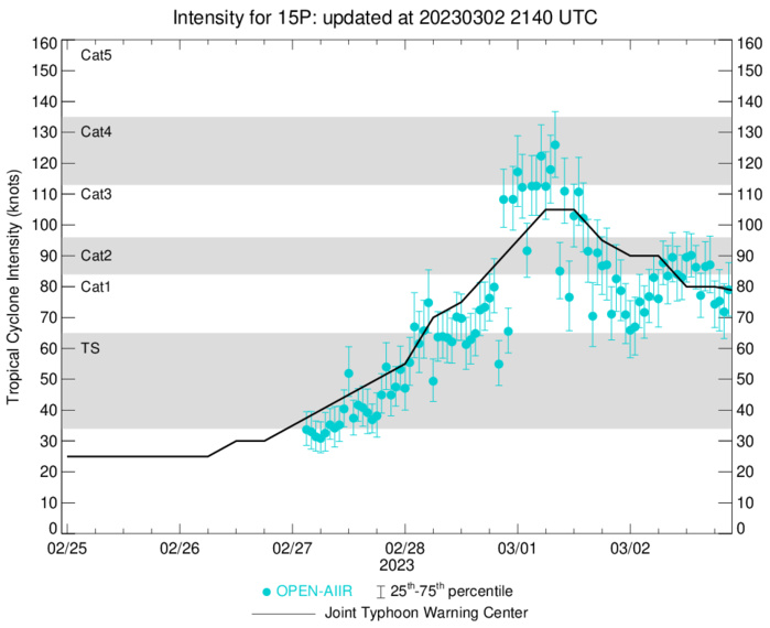 TC 16P(KEVIN) CAT 1 US intensifying tracking near Port Vila //TC 15P(JUDY) becoming subtropical by 24h//Rmnts TC 11S(FREDDY)//0221utc