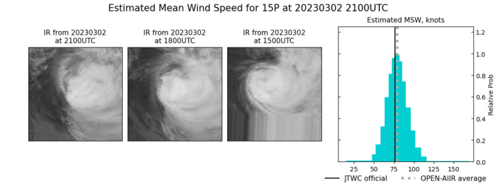 SATELLITE ANALYSIS, INITIAL POSITION AND INTENSITY DISCUSSION: AS THE FIRST FEW HOURS OF DAYLIGHT REACH THE CORAL SEA, ANIMATED MULTISPECTRAL SATELLITE IMAGERY (MSI) DEPICTS A PARTIALLY EXPOSED LOW LEVEL CIRCULATION CENTER (LLCC). A 021542Z SSMIS 89GHZ COLOR COMPOSITE MICROWAVE IMAGE REVEALS THE WESTERN PORTION OF 15P HAS BEEN COMPROMISED BY DRY AIR ENTRAINMENT. THE SINGULAR VERTICAL HOT TOWER IS EAST OF THE LLCC AS THE LEADING EDGE OF THE SYSTEM BEGINS TO INTERACT WITH THE SUBTROPICAL JET ALOFT. THE INITIAL POSITION IS PLACED WITH MEDIUM CONFIDENCE BASED ON MSI AND SSMIS IMAGERY. THE INITIAL INTENSITY OF 80 KTS IS ASSESSED WITH MEDIUM CONFIDENCE BASED ON AN AGREEMENT BETWEEN AGENCY DVORAK INTENSITY ESTIMATES AND AUTOMATED ESTIMATES LIKE CIMSS SATCON WHICH ALL INDICATE 77-90KTS WHILE ESTIMATES LIKE CIMSS ADT REMAIN LOWER.