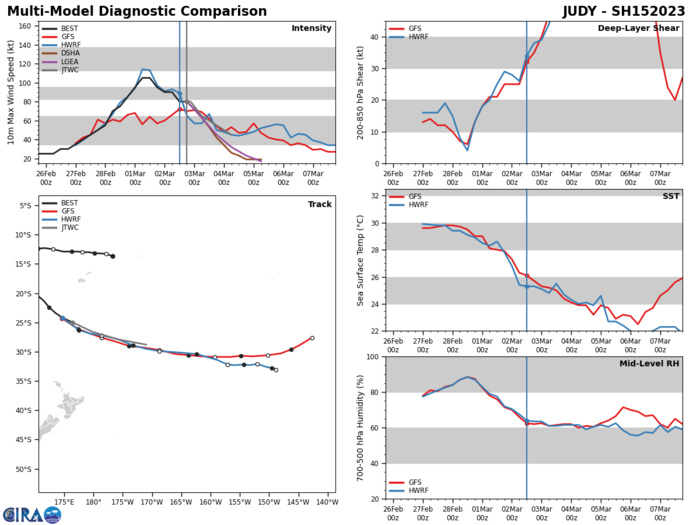 TC 16P(KEVIN) CAT 1 US intensifying tracking near Port Vila //TC 15P(JUDY) becoming subtropical by 24h//Rmnts TC 11S(FREDDY)//0221utc TC 16P(KEVIN) CAT 1 US intensifying tracking near Port Vila //TC 15P(JUDY) becoming subtropical by 24h//Rmnts TC 11S(FREDDY)//0221utc