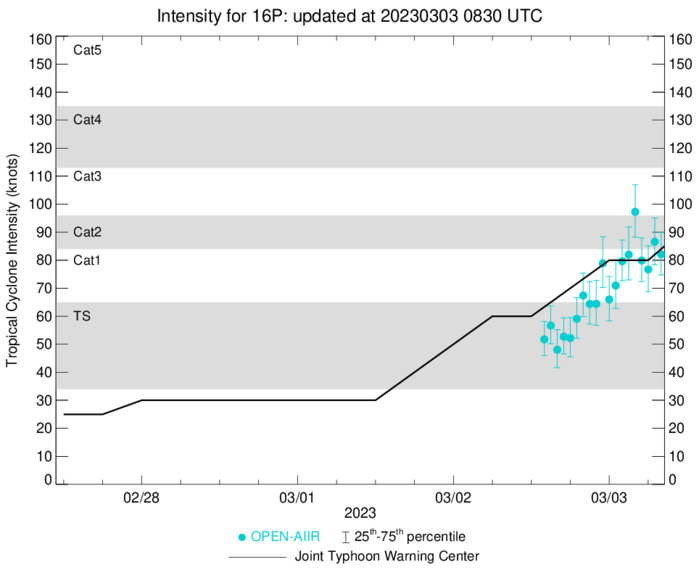 TC 16P(KEVIN) CAT 2 US intensifying tracking over Vanuatu//TC 15P(JUDY) subtropical //Remnants of TC 11S(FREDDY)//0309utc