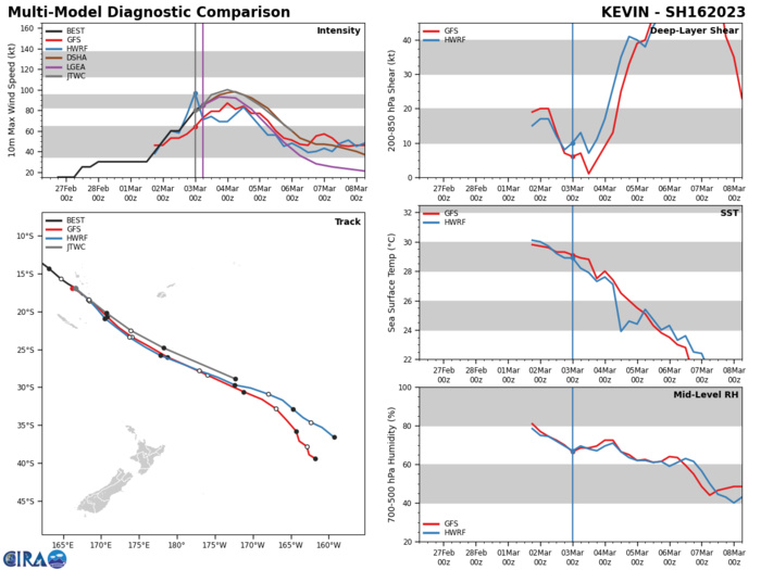 MODEL DISCUSSION: THE NUMERICAL MODELS ARE IN VERY GOOD AGREEMENT WITH A GRADUAL AND EVEN SPREAD TO 170NM BY TAU 72, LENDING HIGH CONFIDENCE TO THE JTWC TRACK FORECAST. DUE TO VARIABILITY INTRODUCED BY SUBTROPICAL TRANSITION, THERE IS OVERALL MEDIUM CONFIDENCE IN THE INTENSITY FORECAST.