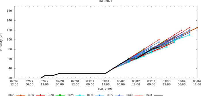 TC 16P(KEVIN) CAT 2 US intensifying tracking over Vanuatu//TC 15P(JUDY) subtropical //Remnants of TC 11S(FREDDY)//0309utc TC 16P(KEVIN) CAT 2 US intensifying tracking over Vanuatu//TC 15P(JUDY) subtropical //Remnants of TC 11S(FREDDY)//0309utc