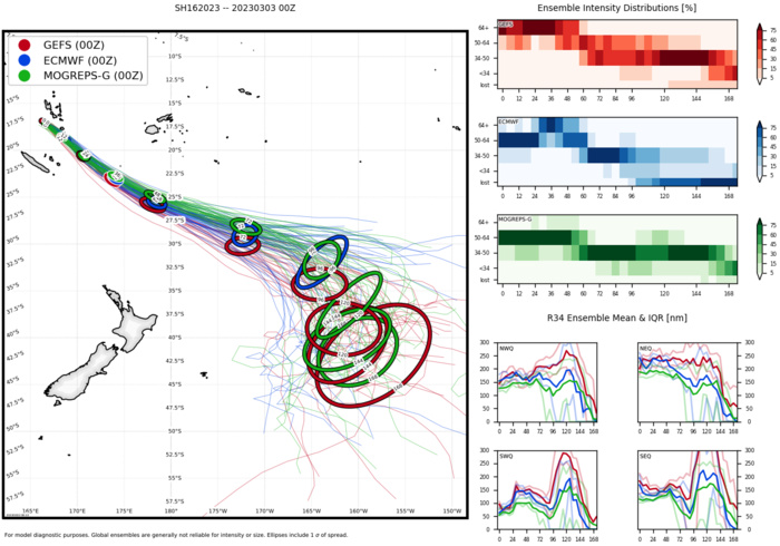 TC 16P(KEVIN) CAT 2 US intensifying tracking over Vanuatu//TC 15P(JUDY) subtropical //Remnants of TC 11S(FREDDY)//0309utc