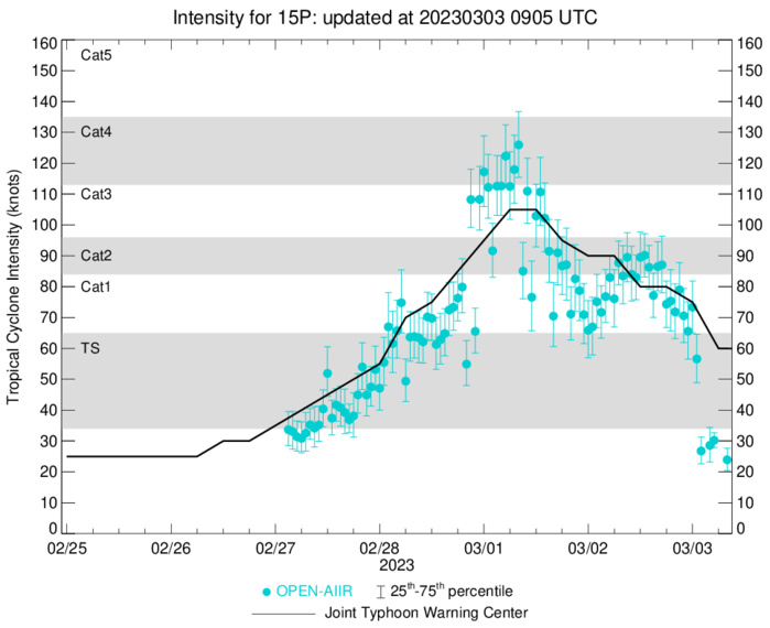TC 16P(KEVIN) CAT 2 US intensifying tracking over Vanuatu//TC 15P(JUDY) subtropical //Remnants of TC 11S(FREDDY)//0309utc