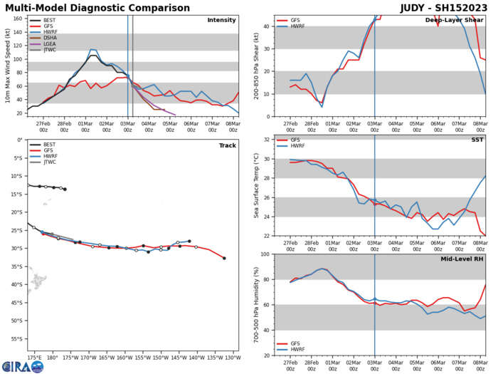 TC 16P(KEVIN) CAT 2 US intensifying tracking over Vanuatu//TC 15P(JUDY) subtropical //Remnants of TC 11S(FREDDY)//0309utc TC 16P(KEVIN) CAT 2 US intensifying tracking over Vanuatu//TC 15P(JUDY) subtropical //Remnants of TC 11S(FREDDY)//0309utc
