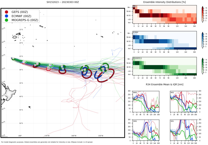 TC 16P(KEVIN) CAT 2 US intensifying tracking over Vanuatu//TC 15P(JUDY) subtropical //Remnants of TC 11S(FREDDY)//0309utc