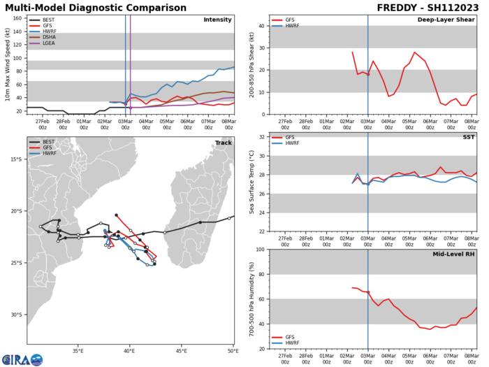 GLOBAL  MODELS CONTINUE TO BECOME MORE AGGRESSIVE WITH THE INTENSIFICATION OF THE  SYSTEM AS IT TRACKS EASTWARD ACROSS THE MOZAMBIQUE CHANNEL OVER THE NEXT  24-48 HOURS.