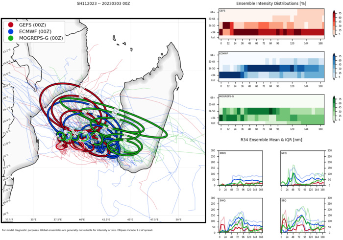 TC 16P(KEVIN) CAT 2 US intensifying tracking over Vanuatu//TC 15P(JUDY) subtropical //Remnants of TC 11S(FREDDY)//0309utc