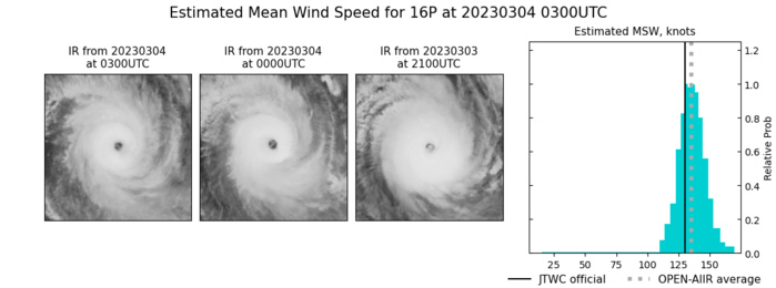 TC 16P(KEVIN) Super Typhoon Intensity//Remnants 11S(FREDDY) Tropical Cyclone Formation Alert//15P(JUDY) subtropical//0403utc