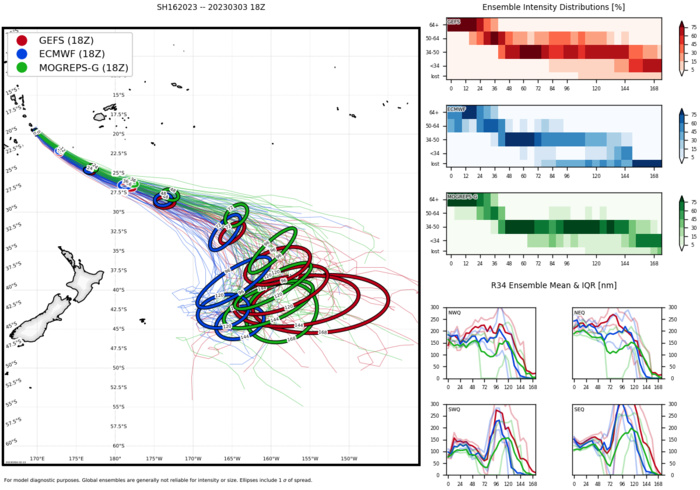 MODEL DISCUSSION: DETERMINISTIC AND ENSEMBLE TRACK GUIDANCE IS IN VERY TIGHT AGREEMENT, WITH ONLY 75NM OF SPREAD AT THE END OF THE FORECAST PERIOD. THE JTWC FORECAST REMAINS CONSISTENT WITH PREVIOUS FORECASTS AND LIES NEAR MULTI-MODEL CONSENSUS MEAN WITH HIGH CONFIDENCE. INTENSITY FORECAST IS IN GENERALLY GOOD AGREEMENT, THOUGH THE GFS AND HWRF ARE A BIT UNREALISTIC INDICATING EXTREMELY RAPID WEAKENING BEGINNING AT THE START OF THE FORECAST. THE COAMPS-TC IS A BIT MORE REALISTIC, SHOWING A SLIGHT INTENSIFICATION THROUGH TAU 06 FOLLOWED BY RAPID WEAKENING TO THE END OF THE FORECAST PERIOD. THE JTWC TRACKS THE COAMPS-TC TO TAU 12, THEN LIES ABOUT 5-10 KNOTS ABOVE THE CONSENSUS MEAN THROUGH THE REMAINDER OF THE FORECAST PERIOD, WITH MEDIUM CONFIDENCE.