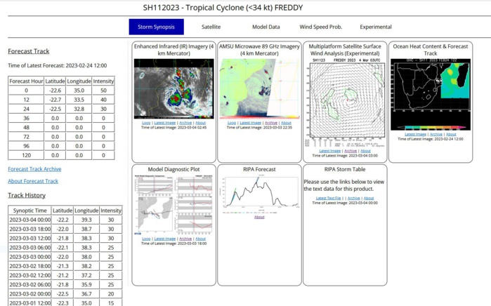 TC 16P(KEVIN) Super Typhoon Intensity//Remnants 11S(FREDDY) Tropical Cyclone Formation Alert//15P(JUDY) subtropical//0403utc