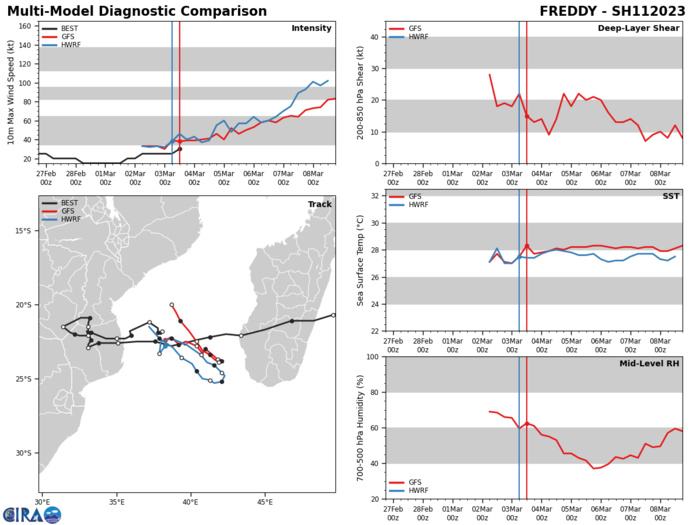 GLOBAL MODELS ARE IN GOOD AGREEMENT WITH 11S TRACKING GENERALLY EASTWARD WITH DEVELOPMENT AND INTENSIFICATION IN THE NEXT 12-36 HOURS. GLOBAL MODELS ARE IN GOOD AGREEMENT WITH 11S TRACKING GENERALLY EASTWARD WITH DEVELOPMENT AND INTENSIFICATION IN THE NEXT 12-36 HOURS.