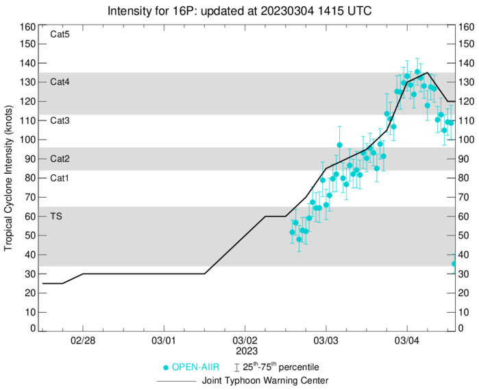 TC 16P(KEVIN) CAT 4 US rapidly weakening next 24h//TC 11S(FREDDY) new lease of life up to CAT 1 US by 36h//SS 15P(JUDY)//0415utc TC 16P(KEVIN) CAT 4 US rapidly weakening next 24h//TC 11S(FREDDY) new lease of life up to CAT 1 US by 36h//SS 15P(JUDY)//0415utc