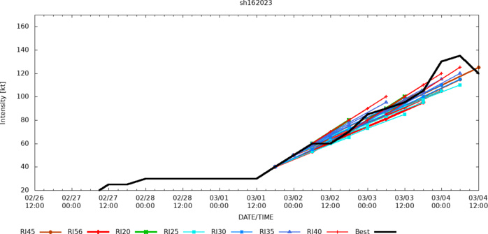 TC 16P(KEVIN) CAT 4 US rapidly weakening next 24h//TC 11S(FREDDY) new lease of life up to CAT 1 US by 36h//SS 15P(JUDY)//0415utc TC 16P(KEVIN) CAT 4 US rapidly weakening next 24h//TC 11S(FREDDY) new lease of life up to CAT 1 US by 36h//SS 15P(JUDY)//0415utc