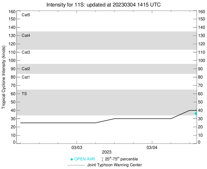 TC 16P(KEVIN) CAT 4 US rapidly weakening next 24h//TC 11S(FREDDY) new lease of life up to CAT 1 US by 36h//SS 15P(JUDY)//0415utc TC 16P(KEVIN) CAT 4 US rapidly weakening next 24h//TC 11S(FREDDY) new lease of life up to CAT 1 US by 36h//SS 15P(JUDY)//0415utc