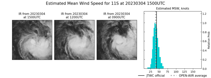 TC 16P(KEVIN) CAT 4 US rapidly weakening next 24h//TC 11S(FREDDY) new lease of life up to CAT 1 US by 36h//SS 15P(JUDY)//0415utc TC 16P(KEVIN) CAT 4 US rapidly weakening next 24h//TC 11S(FREDDY) new lease of life up to CAT 1 US by 36h//SS 15P(JUDY)//0415utc