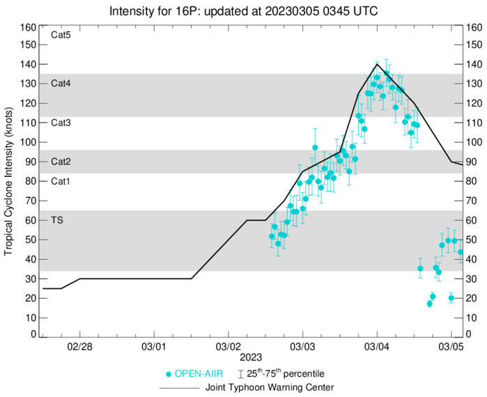 TC 16P(KEVIN) subtropical transition//TC 11S(FREDDY) intensifying beyond 24h//SS 15P(JUDY)//Invest 97P// 0503utc
