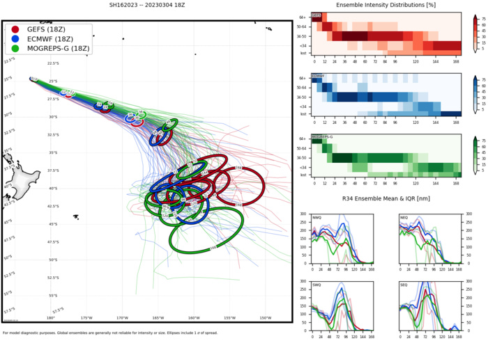 MODEL DISCUSSION: TRACK GUIDANCE IS IN VERY GOOD AGREEMENT THOUGH THE SHORT DURATION OF THE FORECAST, WITH VERY LITTLE IN THE WAY OF EITHER CROSS OR ALONG-TRACK SPREAD, LENDING HIGH CONFIDENCE TO THE JTWC FORECAST TRACK. ALL MEMBERS OF THE INTENSITY CONSENSUS CONCUR ON SHARP WEAKENING THROUGH THE FORECAST PERIOD AND THE JTWC FORECAST LIES ON THE HIGHER END OF THE ENVELOPE WITH HIGH CONFIDENCE. MODEL DISCUSSION: TRACK GUIDANCE IS IN VERY GOOD AGREEMENT THOUGH THE SHORT DURATION OF THE FORECAST, WITH VERY LITTLE IN THE WAY OF EITHER CROSS OR ALONG-TRACK SPREAD, LENDING HIGH CONFIDENCE TO THE JTWC FORECAST TRACK. ALL MEMBERS OF THE INTENSITY CONSENSUS CONCUR ON SHARP WEAKENING THROUGH THE FORECAST PERIOD AND THE JTWC FORECAST LIES ON THE HIGHER END OF THE ENVELOPE WITH HIGH CONFIDENCE.