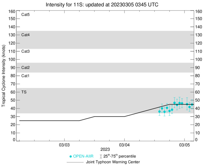 TC 16P(KEVIN) subtropical transition//TC 11S(FREDDY) intensifying beyond 24h//SS 15P(JUDY)//Invest 97P// 0503utc