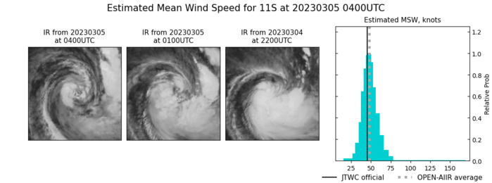 SATELLITE ANALYSIS, INITIAL POSITION AND INTENSITY DISCUSSION: TC 11S (FREDDY) HAS ONCE MORE ROARED BACK TO LIFE IN THE MOZAMBIQUE CHANNEL, CONSOLIDATING AND INTENSIFYING TO TROPICAL STORM STRENGTH OVER THE PREVIOUS 24 HOURS. ANIMATED ENHANCED INFRARED (EIR) SATELLITE IMAGERY INDICATES THE SYSTEM HAS BEEN SLOW TO INTENSIFY HOWEVER, WITH CONVECTION CAPPED AND STILL SOMEWHAT DISORGANIZED AROUND THE DEVELOPING CENTER. RECENT MICROWAVE PASSES INCLUDING A 042205Z AMSR2 AND A 040042Z GMI PASS, SHOWED THAT THE VORTEX CONTINUES TO ALIGN VERTICALLY BUT REMAINS DEVOID OF SIGNIFICANT CONVECTION, PARTICULARLY ON THE EAST SIDE. HOWEVER, THE MICROWAVE IMAGERY REVEALS WELL-FORMED LOW-LEVEL SPIRAL BANDS WRAPPING INTO THE MORE DEFINED LOW LEVEL CIRCULATION CENTER (LLCC). THE INITIAL POSITION IS ASSESSED WITH HIGH CONFIDENCE BASED ON THE GMI 36GHZ MICROWAVE IMAGE. THE INITIAL INTENSITY IS ALSO SET WITH HIGH CONFIDENCE, IN AGREEMENT WITH THE BULK OF THE AGENCY CURRENT INTENSITY ESTIMATES AND THE ADT. WHILE DEEP-LAYER AVERAGED SHEAR IS RELATIVELY LOW, MID-LEVEL SHEAR IS A BIT HIGHER, APPROACHING 20 KNOTS FROM THE SOUTHWEST. ADDITIONALLY, MODEL FIELDS AND THE CIRA ADVECTED LAYER PRECIPITABLE WATER PRODUCT INDICATE A SOLID CAP OF DRY AIR POSITIONED OVER THE SYSTEM AT THE 500-300MB LEVEL, EFFECTIVELY CAPPING CONVECTIVE ACTIVITY AND PROHIBITING CONVECTIVE CONSOLIDATION. ROBUST OUTFLOW, INITIALLY POLEWARD BUT TURNING EAST AND THEN EQUATORWARD, IS PROVIDING AMPLE VENTING ALOFT. THE SYSTEM IS MOVING GENERALLY SOUTHEASTWARD ALONG THE SOUTHERN SIDE OF A NEAR EQUATORIAL RIDGE (NER) CENTERED TO THE NORTH.