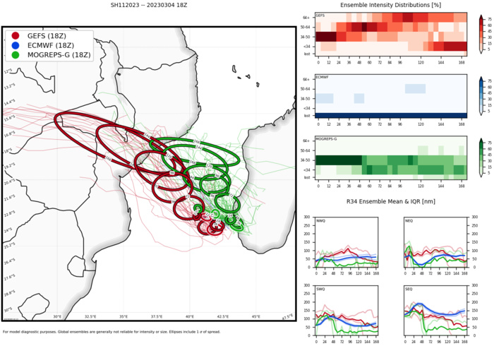 MODEL DISCUSSION: DETERMINISTIC AND ENSEMBLE TRACK GUIDANCE IS HIGHLY UNCERTAIN, WITH LARGE DISAGREEMENTS IN BOTH TRACK DIRECTION AND SPEED ACROSS THE CONSENSUS MEMBERS. ALL THE MEMBERS AGREE ON THE SOUTHEAST TRACK AND QUASI-STATIONARY PERIOD THROUGH TAU 48. BUT THATS WHERE THE AGREEMENT ENDS. THE US MODELS THEN CURVE THE SYSTEM TO THE SOUTHWEST AND THEN ONTO A NORTHWESTWARD TRACK CLOSE TO EUROPA ISLAND, WITH THE GFS AND GEFS ENSEMBLE SHOWING LANDFALL ON THE MOZAMBIQUE COAST BY TAU 120. MEANWHILE THE EUROPEAN MODELS TURN THE SYSTEM TO THE EAST, THEN NORTHWESTWARD ON THE OTHER SIDE OF THE CONSENSUS MEAN, AT A MUCH SLOWER PACE, KEEPING THE SYSTEM OVER WATER THROUGH THE FIVE-DAY FORECAST PERIOD. THE JTWC FORECAST REMAINS CONSISTENT WITH THE PREVIOUS FORECAST PHILOSOPHY AND HEDGES TOWARDS THE US MODELS, BUT CONFIDENCE IS LOW DUE TO THE LARGE SPREAD IN BOTH THE ENSEMBLE MEMBERS AND DETERMINISTIC TRACKERS. INTENSITY GUIDANCE IS MORE WELL-BEHAVED, WITH ALL BUT THE HWRF INDICATING RELATIVELY SLOW AND GRADUAL INTENSIFICATION THROUGH THE FORECAST PERIOD. THE HWRF HOWEVER SHOOTS UP DRAMATICALLY AFTER TAU 48, TO A PEAK OF 110 KNOTS AT TAU 96. WHILE POSSIBLE, THIS SOLUTION IS CURRENTLY ASSESSED AS LOW PROBABILITY DUE TO THE FACT THAT THE HWRF IS UNCOUPLED IN THIS REGION AND THUS DOES NOT TAKE INTO ACCOUNT OCEANIC UPWELLING AND OTHER FACTORS THAT THE COUPLED COAMPS-TC MODEL IS TAKING INTO ACCOUNT.