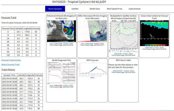 TC 16P(KEVIN) subtropical transition//TC 11S(FREDDY) intensifying beyond 24h//SS 15P(JUDY)//Invest 97P// 0503utc