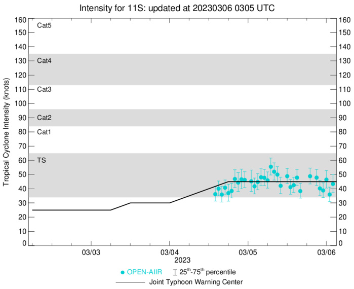 TC 11S(FREDDY) set to turn North-westward and gradually intensify next 36h//SS 16P(KEVIN) still significant//Invest 97P//Invest 98S//0603utc