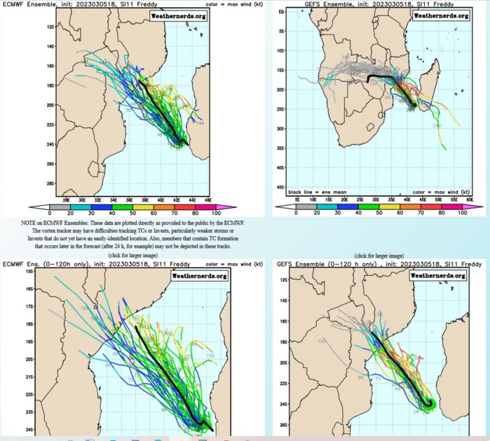 MODEL DISCUSSION: DETERMINISTIC AND ENSEMBLE TRACK GUIDANCE, WITH THE EXCEPTION OF HWRF, GALWEM AND NAVGEM, IS IN FAIRLY GOOD AGREEMENT. THE BULK OF THE CONSENSUS MEMBERS LIE WITHIN A VERY TIGHT ENVELOPE THAT TRACKS OFF TO THE NORTHWEST AND SUPPORTS THE JTWC FORECAST. THE HWRF MEANWHILE TRACKS THE SYSTEM TOWARDS BEIRA, MOZAMBIQUE, SIGNIFICANTLY FURTHER SOUTHWEST THAN ALL THE OTHER MODELS, WHILE THE NAVGEM AND GALWEM TURN THE SYSTEM BACK TOWARDS MADAGASCAR AFTER TAU 72. FOR THE PURPOSES OF THIS FORECAST, THESE MODELS ARE DISCARDED AS UNREALISTIC OUTLIERS. THE GFS AND GEFS ENSEMBLE, WHILE CONTAINED WITHIN THE NARROW TRACK ENVELOPE, SIGNIFICANTLY OUTPACE ALL THE OTHER GUIDANCE, TRACKING THE SYSTEM INLAND OVER MOZAMBIQUE JUST AFTER TAU 96. THE JTWC FORECAST LIES CLOSE TO ECMWF DETERMINISTIC AND ECMWF ENSEMBLE MEAN TRACKERS WITH MEDIUM CONFIDENCE DUE TO THE SIGNIFICANT ALONG-TRACK SPREAD. INTENSITY GUIDANCE IS IN GENERAL AGREEMENT, WITH ALL MEMBERS INDICATING SLOW AND STEADY INTENSIFICATION. HWRF DIVERGES FROM THE PACK AFTER TAU 48, REACHING A PEAK NEAR 90 KNOTS, WHILE THE COAMPS-TC MODELS SUPPORT FASTER INTENSIFICATION AFTER TAU 96. ADDITIONALLY, THE 1800Z COAMPS-TC (GFS) ENSEMBLE NOW SHOWS 25 PERCENT PROBABILITIES OF RAPID INTENSIFICATION AFTER TAU 72. THE JTWC FORECAST TRACKS THE CONSENSUS PACK TO TAU 96 THEN MOVES UP TO MEET THE HWRF AND COAMPS-TC WITH MEDIUM CONFIDENCE.