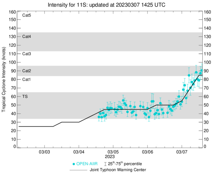 13 days later: CAT 2 US TC 11S(FREDDY) back to Typhoon intensity still intensifying//SS 16P(KEVIN)//Invest 97P//0715utc 13 days later: CAT 2 US TC 11S(FREDDY) back to Typhoon intensity still intensifying//SS 16P(KEVIN)//Invest 97P//0715utc