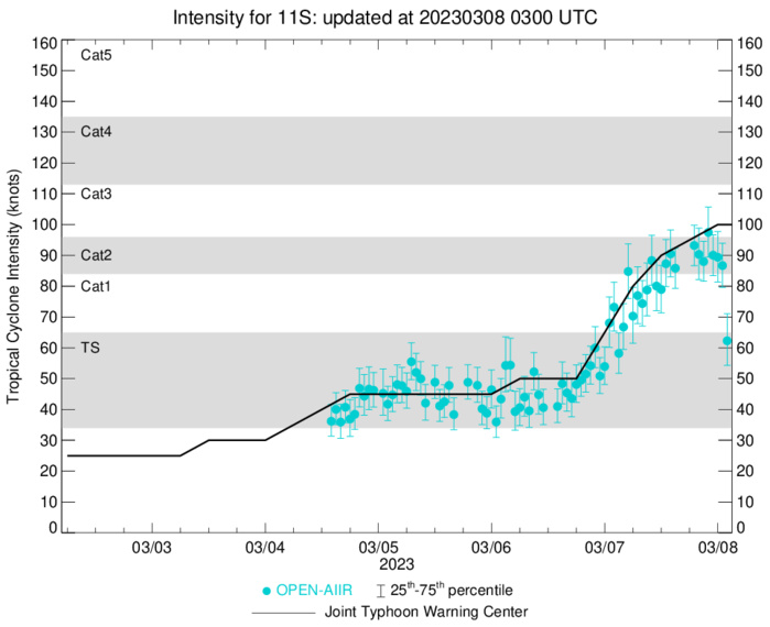 TC 11S(FREDDY) analysed at CAT 3 US// Invest 97P// 3 week GTHO maps// 0803utc TC 11S(FREDDY) analysed at CAT 3 US// Invest 97P// 3 week GTHO maps// 0803utc