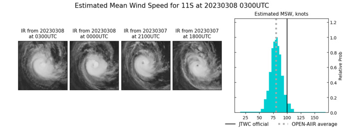 TC 11S(FREDDY) analysed at CAT 3 US// Invest 97P// 3 week GTHO maps// 0803utc