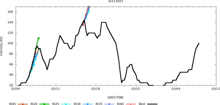 TC 11S(FREDDY) analysed at CAT 3 US// Invest 97P// 3 week GTHO maps// 0803utc TC 11S(FREDDY) analysed at CAT 3 US// Invest 97P// 3 week GTHO maps// 0803utc