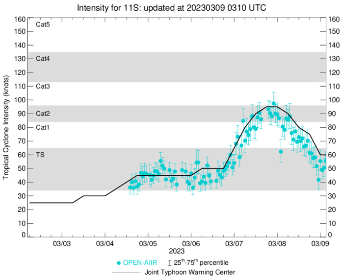 Much weakened TC 11S(FREDDY) set to re-intensify forecast landfall near Quelimane/MOZ//Invest 97W//Invest 99P//0903utc Much weakened TC 11S(FREDDY) set to re-intensify forecast landfall near Quelimane/MOZ//Invest 97W//Invest 99P//0903utc