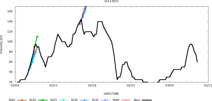 Much weakened TC 11S(FREDDY) set to re-intensify forecast landfall near Quelimane/MOZ//Invest 97W//Invest 99P//0903utc Much weakened TC 11S(FREDDY) set to re-intensify forecast landfall near Quelimane/MOZ//Invest 97W//Invest 99P//0903utc