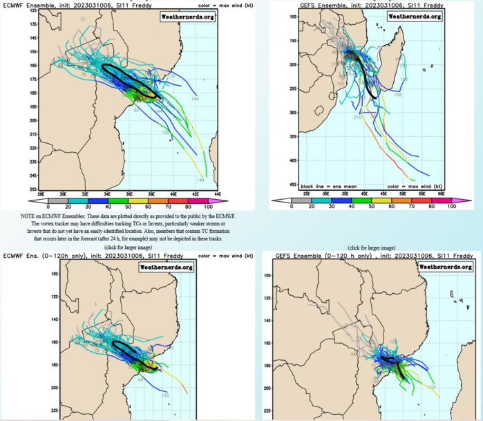 OVER THE PAST SEVERAL MODEL RUNS, ONLY A HANDFUL OF THE JTWC TRACK CONSENSUS MEMBERS SUGGESTED AN ALMOST 180 DEGREE TURN IN TRAJECTORY AFTER LAND FALL. HOWEVER, NOW ALL CONSENSUS MEMBERS ARE IN AGREEMENT THAT TC FREDDY WILL MAKE A TURN NORTHWARD, FOLLOWED BY ANOTHER TURN EAST-SOUTHEASTWARD AND HEAD BACK TOWARDS THE MOZAMBIQUE CHANNEL. HOWEVER, THEY DISAGREE WITH THE TIMING OF THIS EVENT AS THEY ARE STILL TRYING TO FIGURE OUT THE BEHAVIOR OF THE NER TO THE NORTHEAST. THE GFS DETERMINISTIC AND ENSEMBLE SOLUTIONS DISPLAY THE FASTEST TRACK SPEEDS WITH INDICATIONS THAT TC 11S WILL BE BACK OVER THE MOZAMBIQUE CHANNEL BY TAUS 96 AND 120. ALL OF THE OTHER MEMBERS ARE STILL OVER LAND AT TAU 120, BUT WITH THE MOZAMBIQUE CHANNEL DOWNSTREAM OF THEIR TRACKS. DUE TO THIS DISPARITY IN THE MODELS, THE JTWC FORECAST TRACK IS SET WITH LOW CONFIDENCE. THE JTWC INTENSITY CONSENSUS MEMBERS ALL AGREE ON AN INTENSIFYING SCENARIO UP TO AND INCLUDING LANDFALL, THEN A DECREASE AFTERWARDS. THE JTWC INTENSITY FORECAST IS SET WITH MEDIUM CONFIDENCE. OVER THE PAST SEVERAL MODEL RUNS, ONLY A HANDFUL OF THE JTWC TRACK CONSENSUS MEMBERS SUGGESTED AN ALMOST 180 DEGREE TURN IN TRAJECTORY AFTER LAND FALL. HOWEVER, NOW ALL CONSENSUS MEMBERS ARE IN AGREEMENT THAT TC FREDDY WILL MAKE A TURN NORTHWARD, FOLLOWED BY ANOTHER TURN EAST-SOUTHEASTWARD AND HEAD BACK TOWARDS THE MOZAMBIQUE CHANNEL. HOWEVER, THEY DISAGREE WITH THE TIMING OF THIS EVENT AS THEY ARE STILL TRYING TO FIGURE OUT THE BEHAVIOR OF THE NER TO THE NORTHEAST. THE GFS DETERMINISTIC AND ENSEMBLE SOLUTIONS DISPLAY THE FASTEST TRACK SPEEDS WITH INDICATIONS THAT TC 11S WILL BE BACK OVER THE MOZAMBIQUE CHANNEL BY TAUS 96 AND 120. ALL OF THE OTHER MEMBERS ARE STILL OVER LAND AT TAU 120, BUT WITH THE MOZAMBIQUE CHANNEL DOWNSTREAM OF THEIR TRACKS. DUE TO THIS DISPARITY IN THE MODELS, THE JTWC FORECAST TRACK IS SET WITH LOW CONFIDENCE. THE JTWC INTENSITY CONSENSUS MEMBERS ALL AGREE ON AN INTENSIFYING SCENARIO UP TO AND INCLUDING LANDFALL, THEN A DECREASE AFTERWARDS. THE JTWC INTENSITY FORECAST IS SET WITH MEDIUM CONFIDENCE.