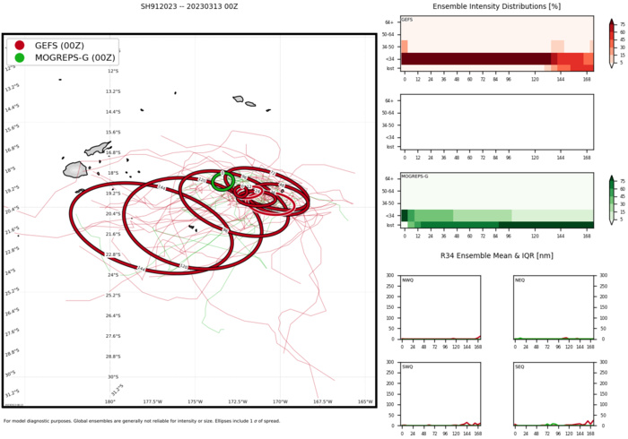 GLOBAL MODELS ARE IN  AGREEMENT THAT INVEST 91P WILL CONTINUE TO TRACK EAST-SOUTHEASTWARD AS  IT GRADUALLY DEVELOPS OVER THE NEXT 24-48 HOURS.